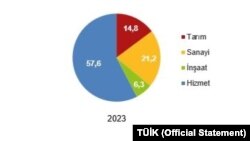 Tarımda istihdam azalırken hizmet sektörü en yüksek artışı gösterdİ.