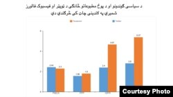 په پاکستان کې د ځینې سیاسي گوندونو په سوشل میډیا فالورز