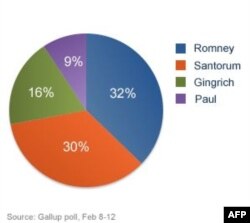 Cumhuriyetçi Adaylardan Santorum Anketlerde Öne Geçti